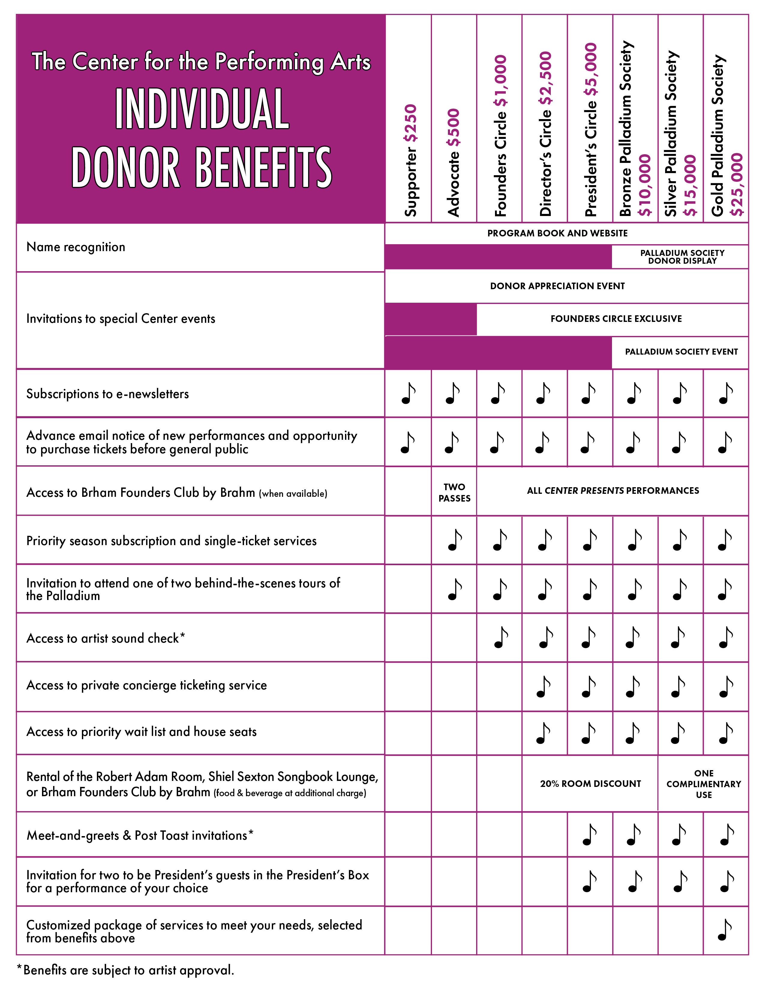 Individual Donor Benefits chart. Click to open PDF.