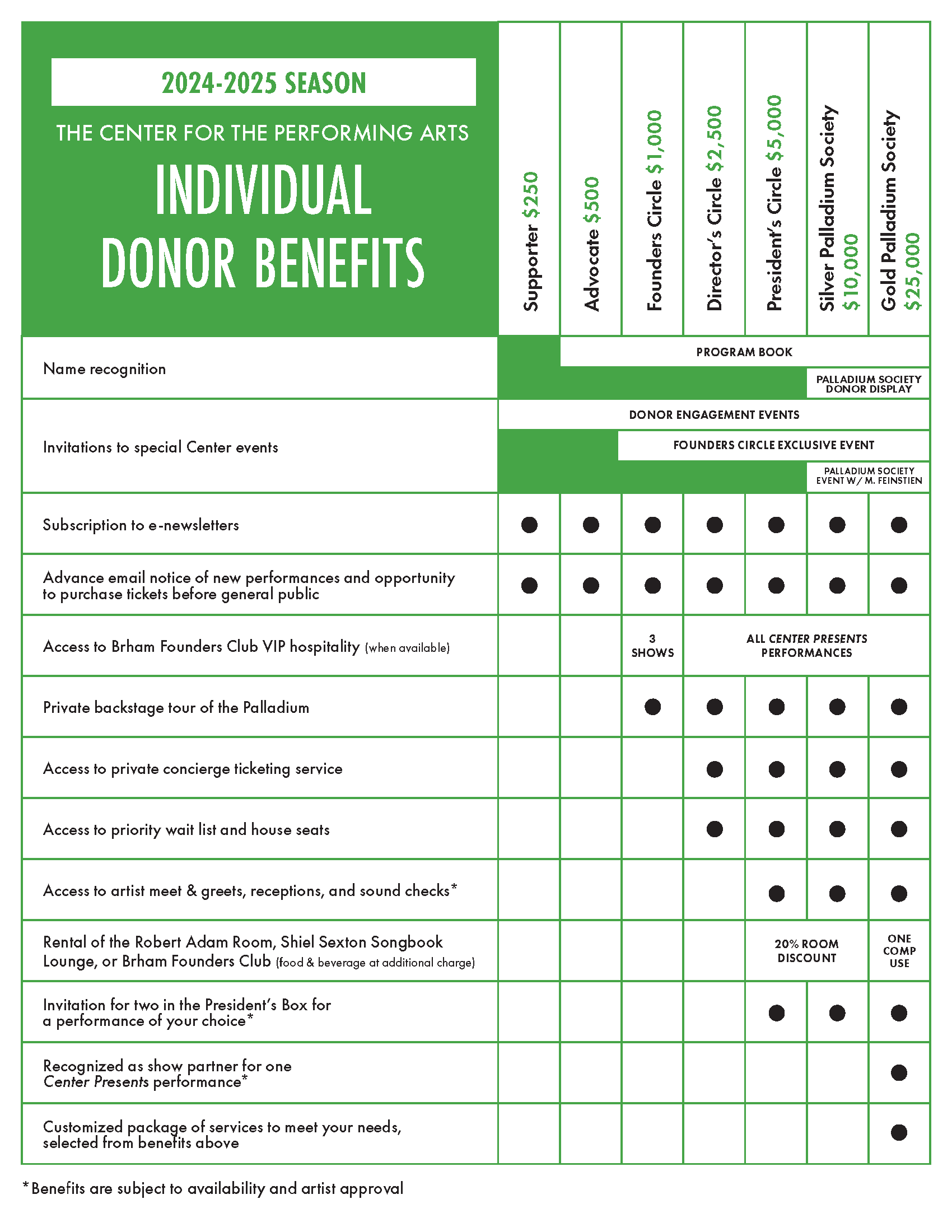 Individual Donor Benefits chart for 2024-2025 season. Please contact our development team at 317-819-3533 to discuss details, or click to open a PDF.