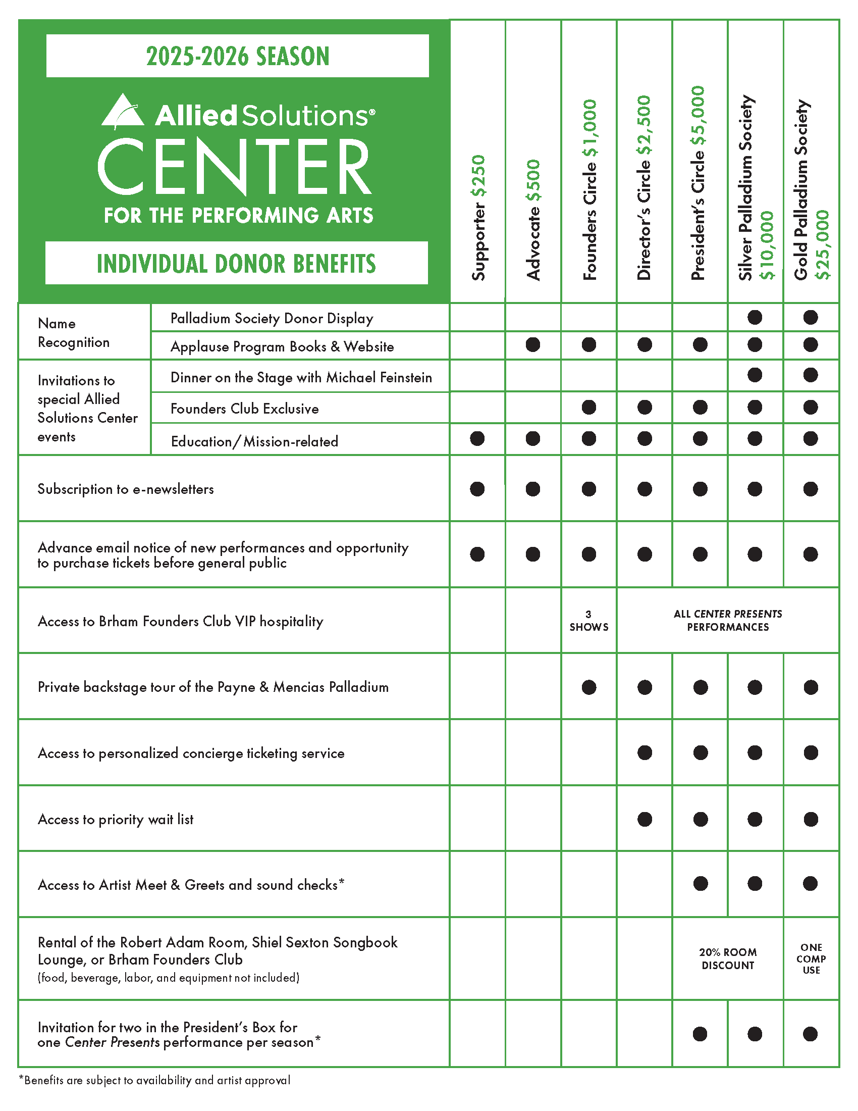 Individual Donor Benefits chart for 2025-2026 season. Please contact our development team at 317-819-3536 to discuss details, or click to open a PDF