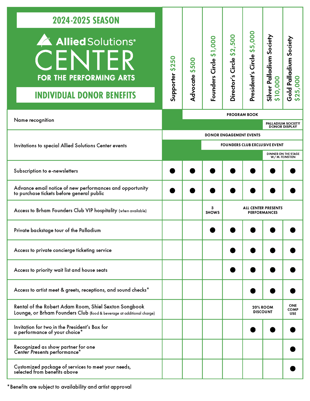 Individual Donor Benefits chart for 2024-2025 season. Please contact our development team at 317-819-3533 to discuss details, or click to open a PDF.